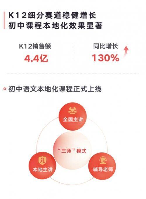 網(wǎng)易有道精品課K12業(yè)務(wù)增長130.2% 本地化網(wǎng)課成增長新引擎