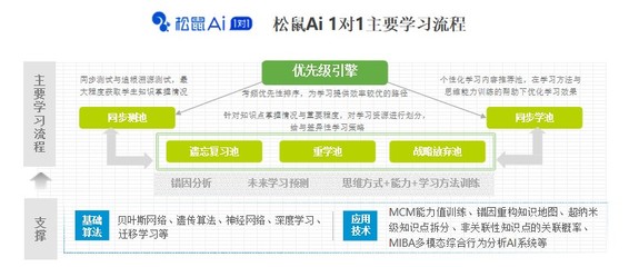 松鼠Ai加盟 個(gè)性化教學(xué)新模式賦能K12教育未來